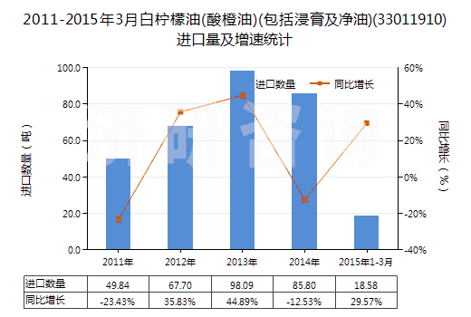 2011-2015年3月白檸檬油(酸橙油)(包括浸膏及凈油)(33011910)進口量及增速統(tǒng)計